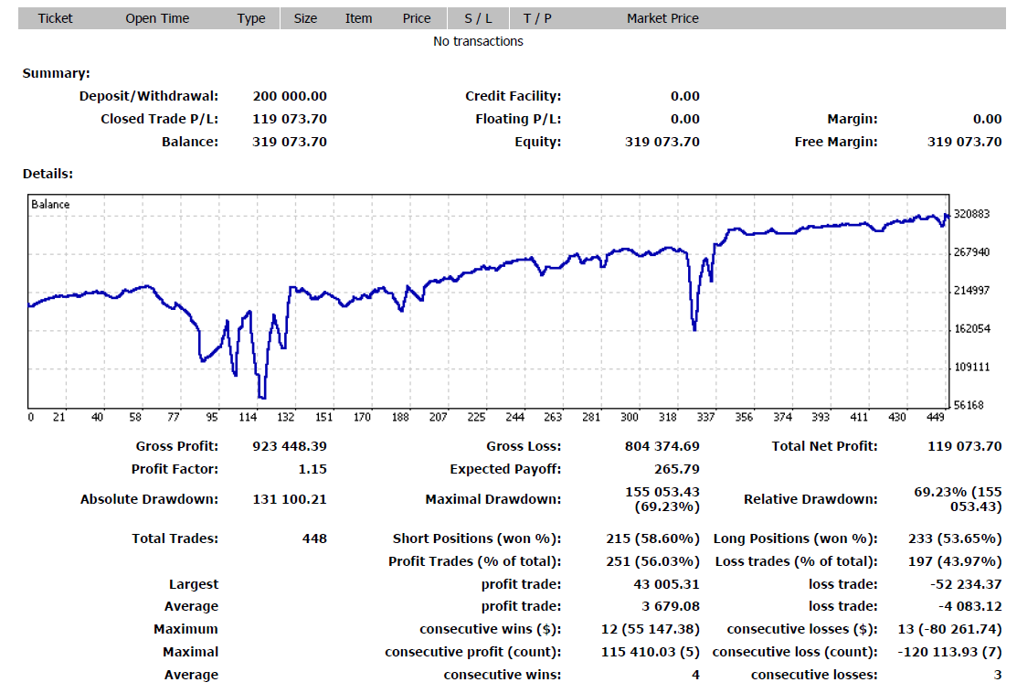 Gráfico de progresión de resultados